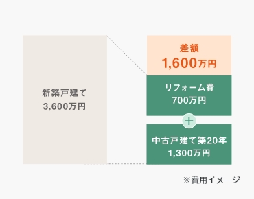 新築住宅購入より安くてお得