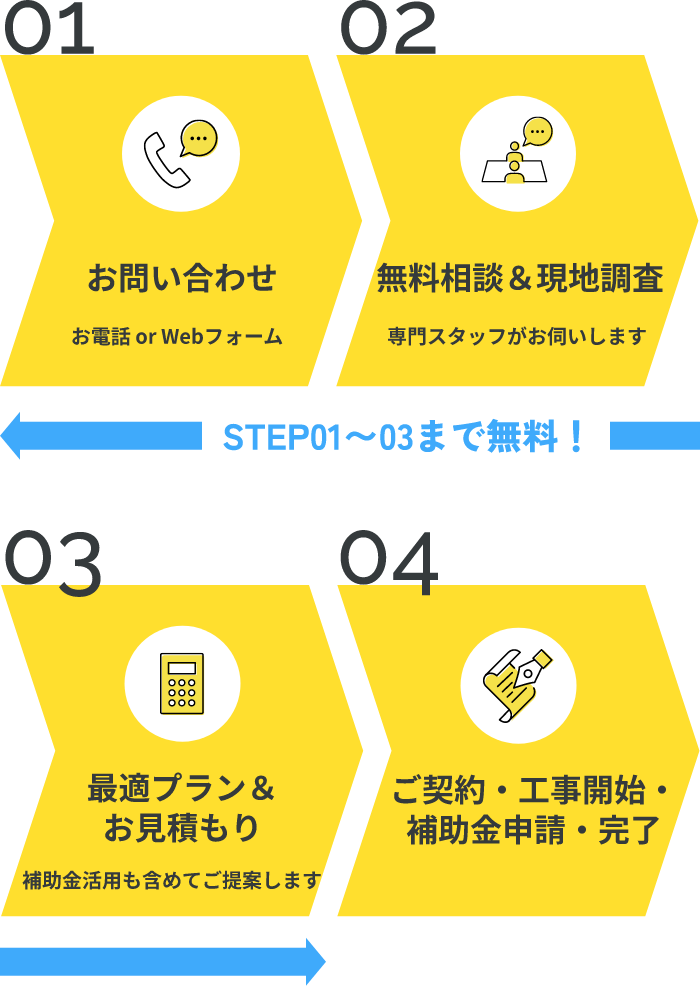 お問い合わせから工事完了までの流れ